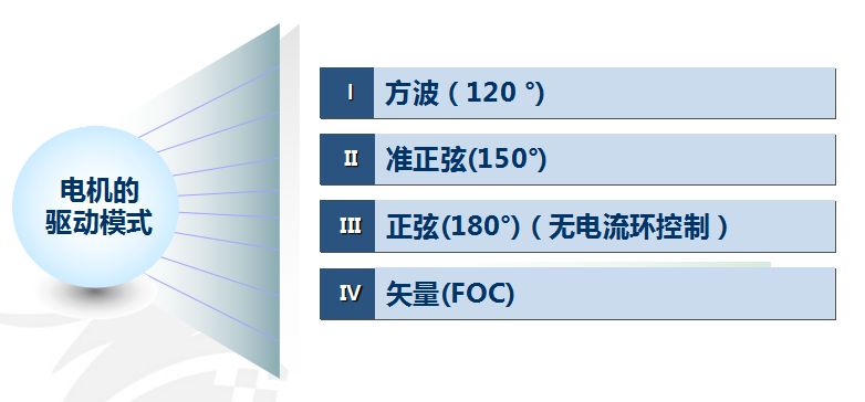 正弦波驅動和方波驅動